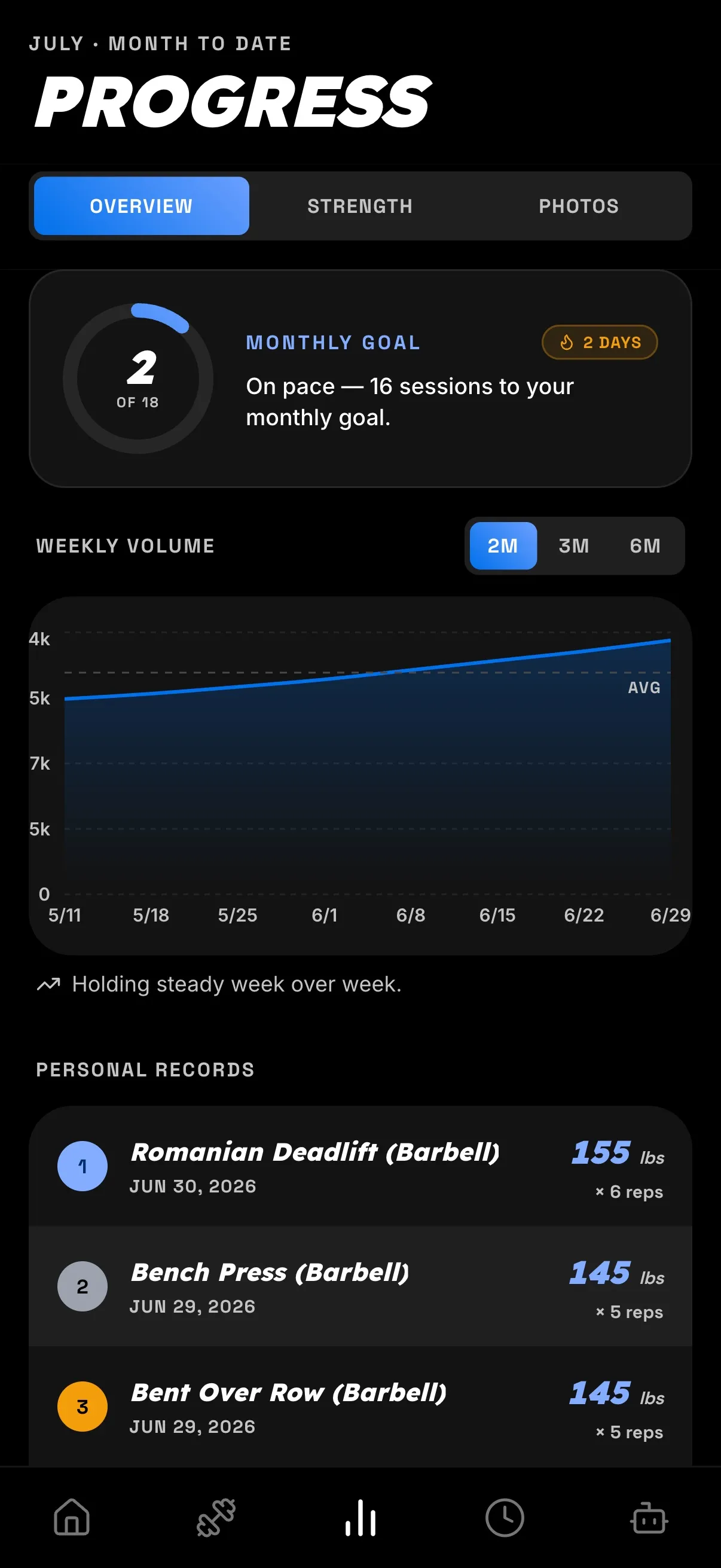 Capable analytics — volume trend, streak, and personal records over time.